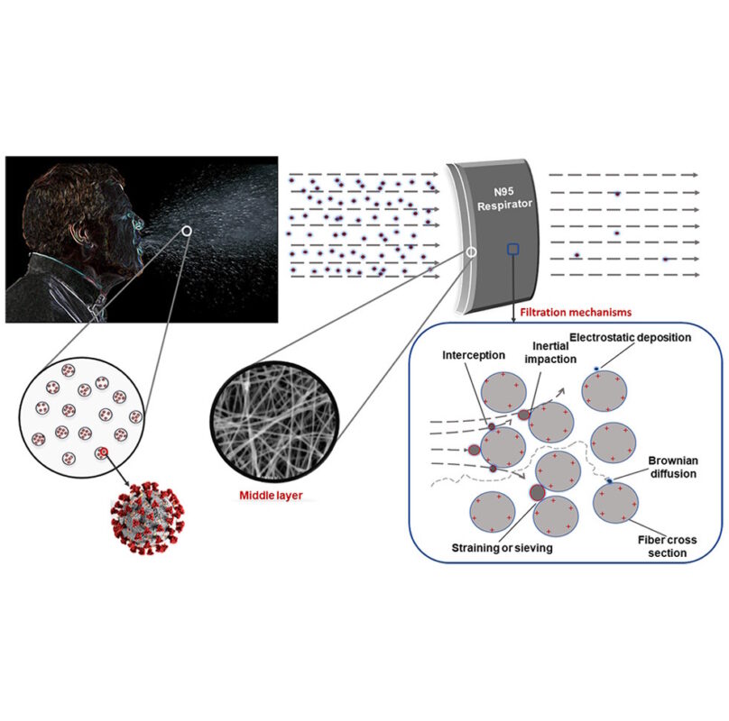Khau trang N95 loc 95% virus